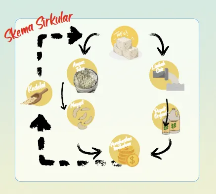 A diagram of food productionAI-generated content may be incorrect.